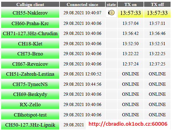 Ukázka - výpis CB Hotspotů - aktivity